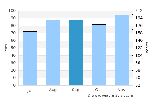 Aix-les-Bains average rain in September
