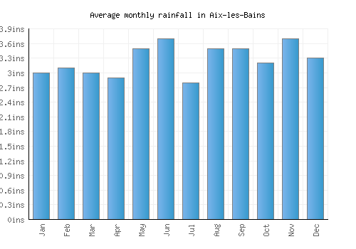 Aix-les-Bains monthly rainfall chart (inches)
