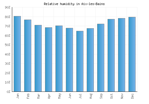 Aix-les-Bains relative humidity averages