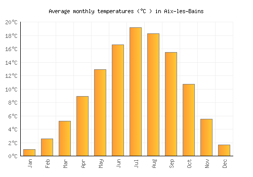 Aix-les-Bains average temperature chart (Celsius)