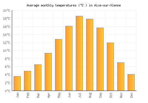 Aixe-sur-Vienne average temperature chart (Celsius)