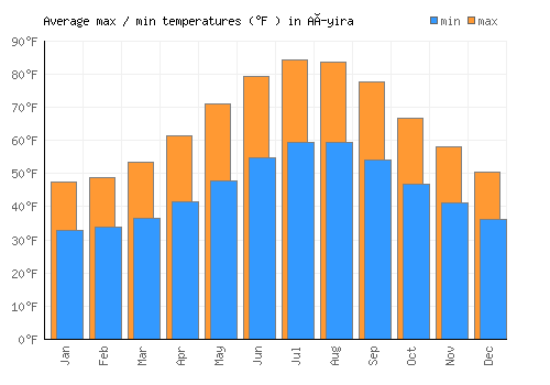 Aíyira average minimum / maximum temperatures (Fahrenheit)