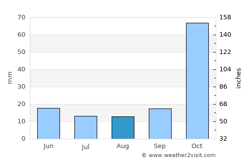 Aíyira average rain in August