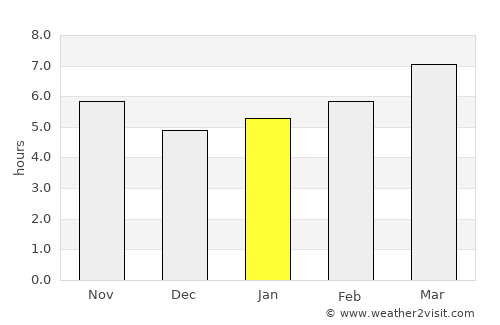 Aíyira average rain in January