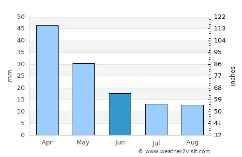 Aíyira average rain in June