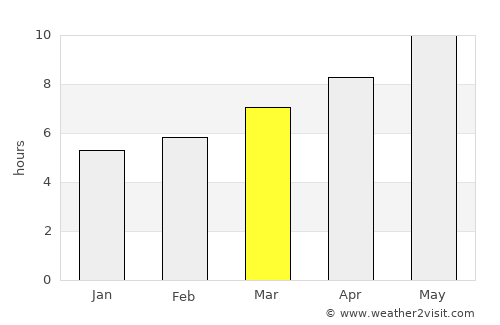 Aíyira average rain in March