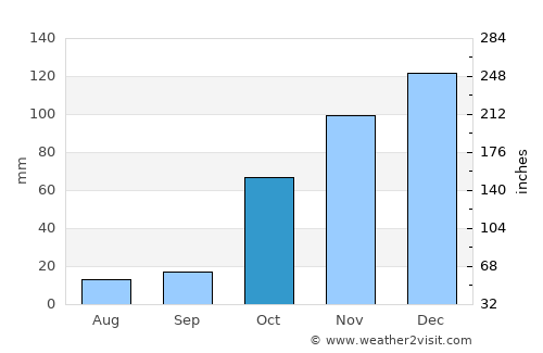 Aíyira average rain in October