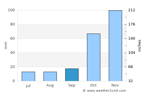 Aíyira average rain in September