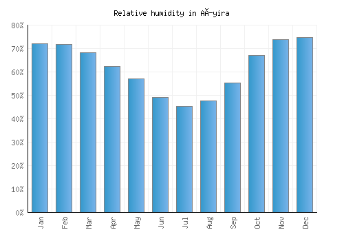 Aíyira relative humidity averages