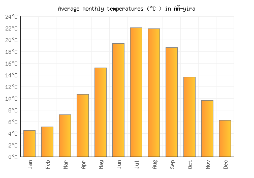 Aíyira average temperature chart (Celsius)