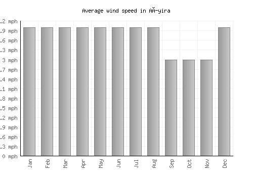Aíyira average winspeed by month (mph)