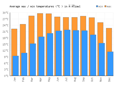 Āīzawl average minimum / maximum temperatures (Celsius)