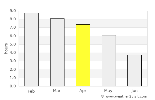 Āīzawl average rain in April