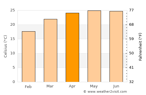 Āīzawl average temperature in April