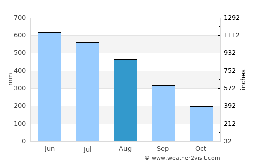 Āīzawl average rain in August