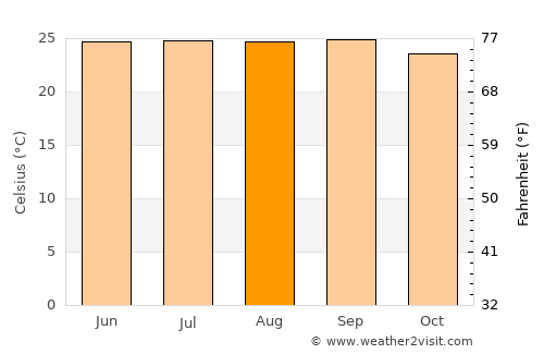 Āīzawl average temperature in August