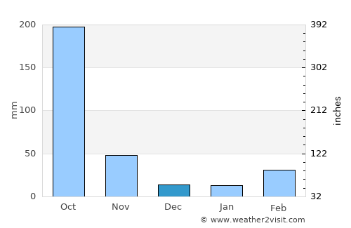 Āīzawl average rain in December
