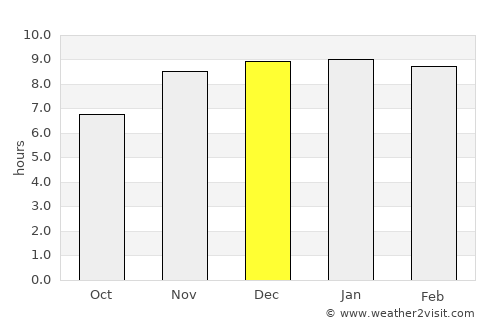 Āīzawl average rain in December