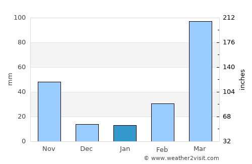 Āīzawl average rain in January