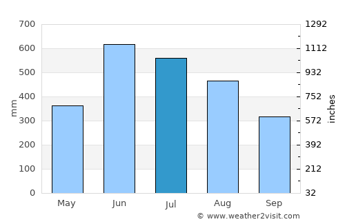 Āīzawl average rain in July