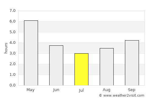 Āīzawl average rain in July