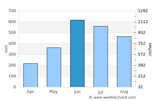 Āīzawl average rain in June