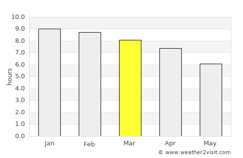 Āīzawl average rain in March