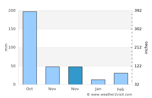 Āīzawl average rain in November