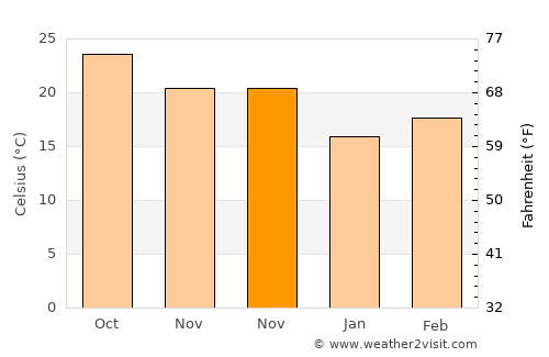 Āīzawl average temperature in November