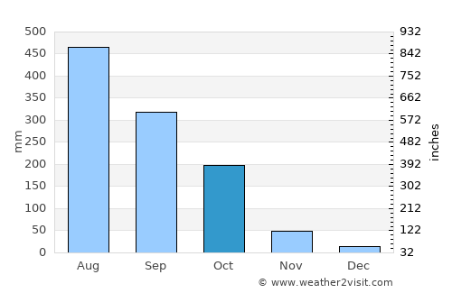 Āīzawl average rain in October