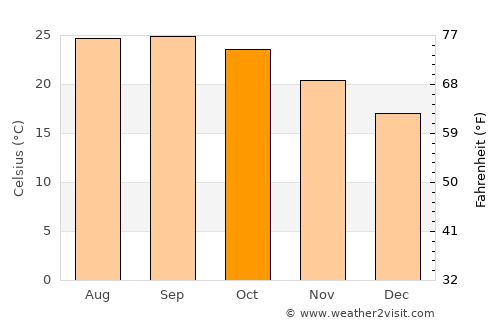 Āīzawl average temperature in October