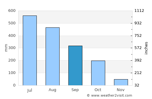 Āīzawl average rain in September