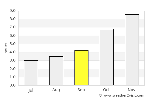Āīzawl average rain in September
