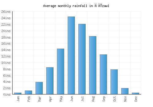 Āīzawl monthly rainfall chart (inches)