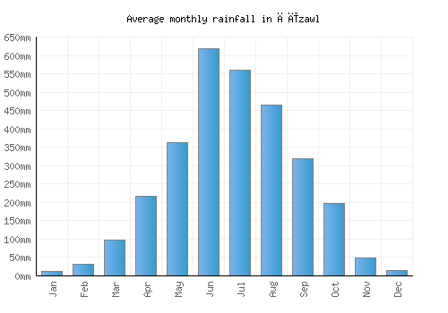 Āīzawl monthly rainfall chart (mm)