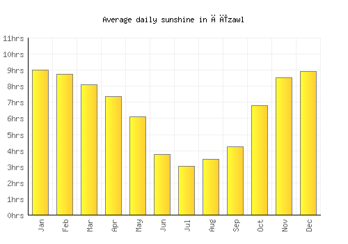 Āīzawl average daily sunshine chart