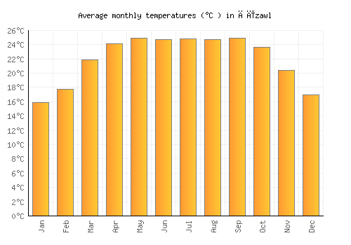 Āīzawl average temperature chart (Celsius)