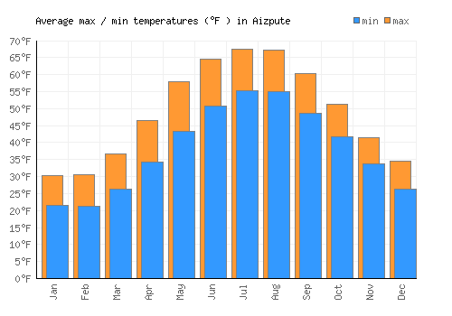 Aizpute average minimum / maximum temperatures (Fahrenheit)