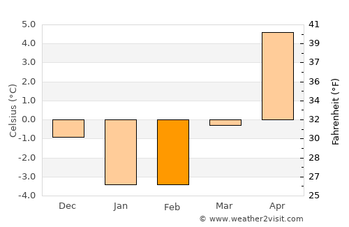 Aizpute average temperature in February