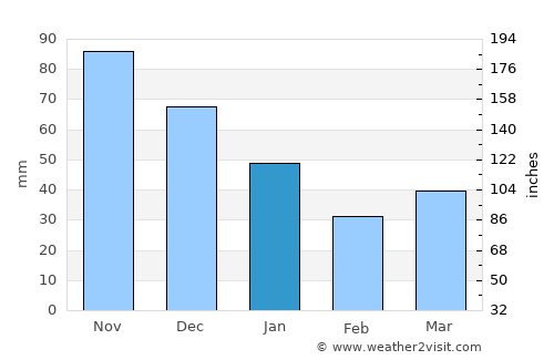 Aizpute average rain in January