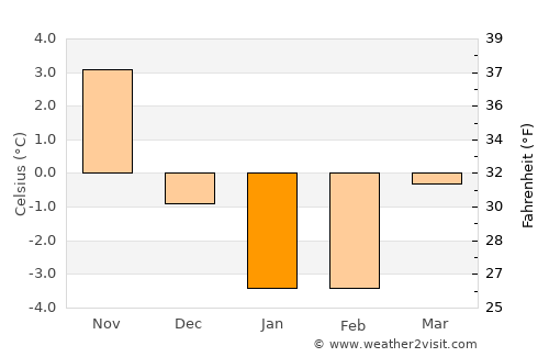 Aizpute average temperature in January