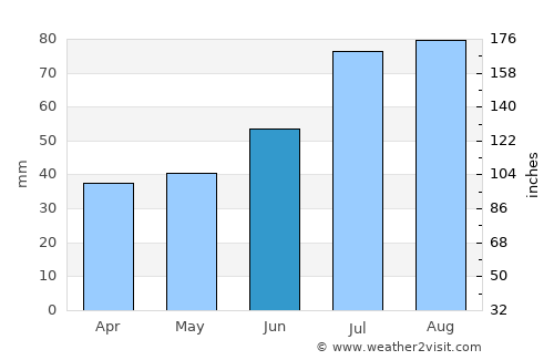 Aizpute average rain in June