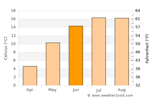 Aizpute average temperature in June