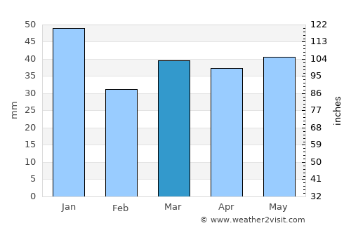 Aizpute average rain in March