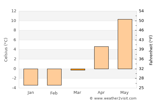 Aizpute average temperature in March