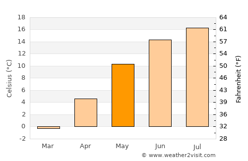 Aizpute average temperature in May
