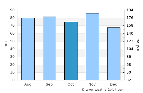 Aizpute average rain in October