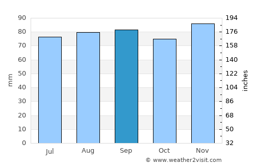 Aizpute average rain in September