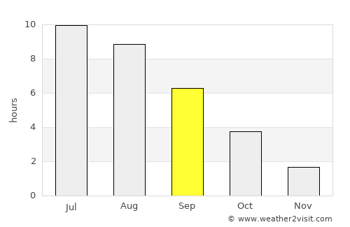 Aizpute average rain in September