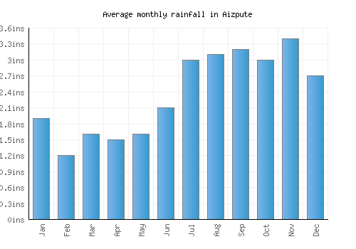 Aizpute monthly rainfall chart (inches)